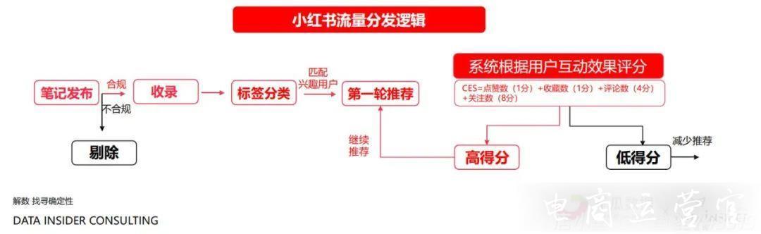 小紅書(shū)內(nèi)容營(yíng)銷數(shù)據(jù)洞察白皮書(shū)|起底小紅書(shū)[人貨場(chǎng)]